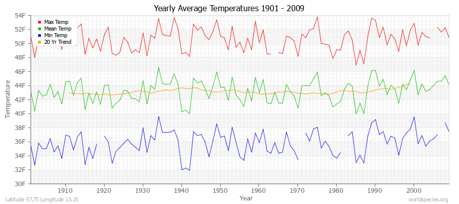 Yearly Average Temperatures 2010 - 2009 (English) Latitude 57.75 Longitude 13.25