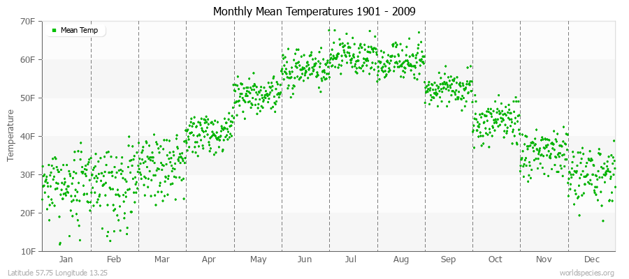 Monthly Mean Temperatures 1901 - 2009 (English) Latitude 57.75 Longitude 13.25