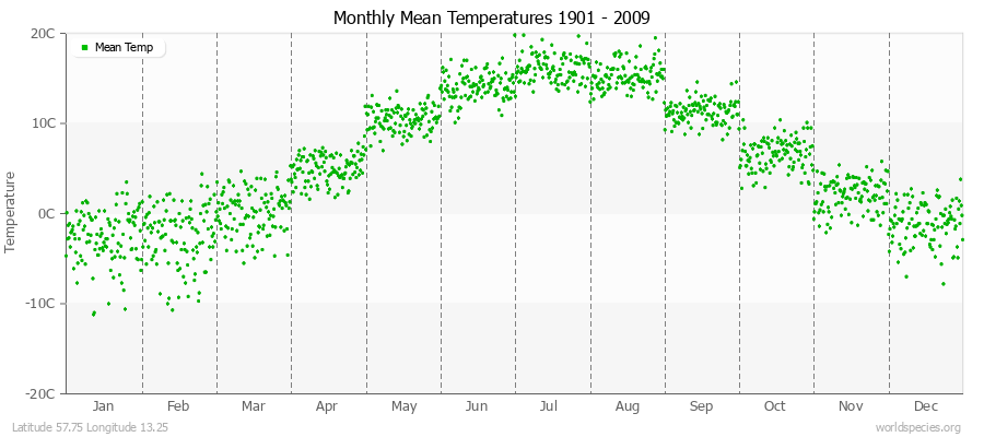 Monthly Mean Temperatures 1901 - 2009 (Metric) Latitude 57.75 Longitude 13.25