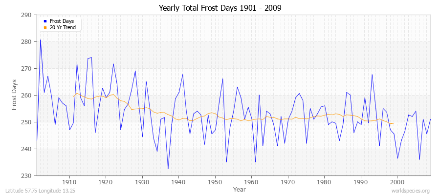 Yearly Total Frost Days 1901 - 2009 Latitude 57.75 Longitude 13.25