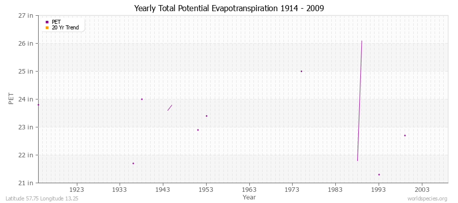 Yearly Total Potential Evapotranspiration 1914 - 2009 (English) Latitude 57.75 Longitude 13.25