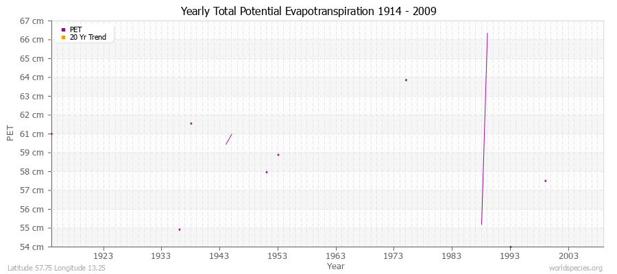 Yearly Total Potential Evapotranspiration 1914 - 2009 (Metric) Latitude 57.75 Longitude 13.25