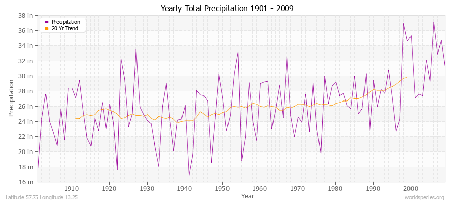 Yearly Total Precipitation 1901 - 2009 (English) Latitude 57.75 Longitude 13.25