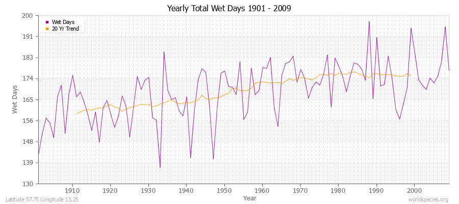 Yearly Total Wet Days 1901 - 2009 Latitude 57.75 Longitude 13.25