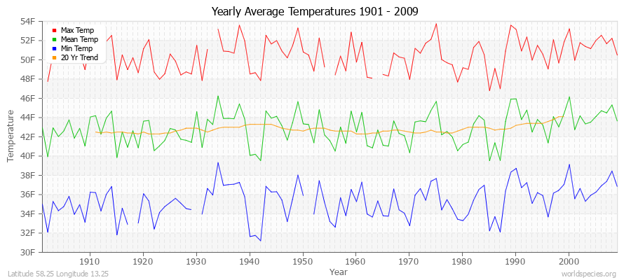Yearly Average Temperatures 2010 - 2009 (English) Latitude 58.25 Longitude 13.25
