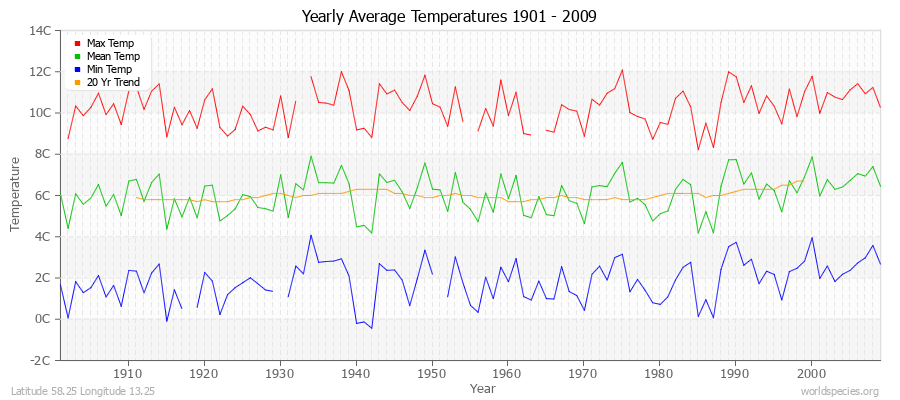 Yearly Average Temperatures 2010 - 2009 (Metric) Latitude 58.25 Longitude 13.25