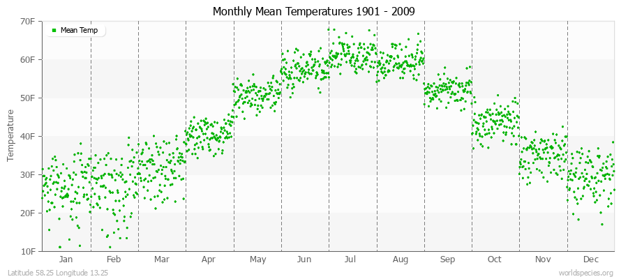 Monthly Mean Temperatures 1901 - 2009 (English) Latitude 58.25 Longitude 13.25