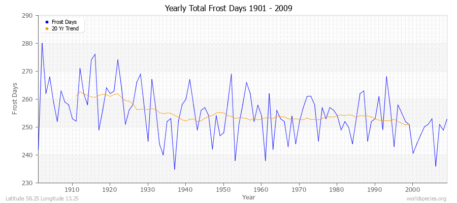 Yearly Total Frost Days 1901 - 2009 Latitude 58.25 Longitude 13.25