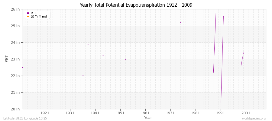 Yearly Total Potential Evapotranspiration 1912 - 2009 (English) Latitude 58.25 Longitude 13.25