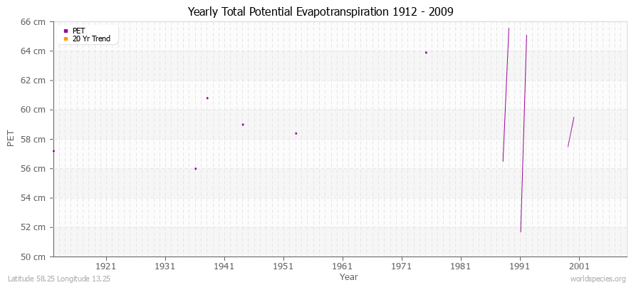 Yearly Total Potential Evapotranspiration 1912 - 2009 (Metric) Latitude 58.25 Longitude 13.25
