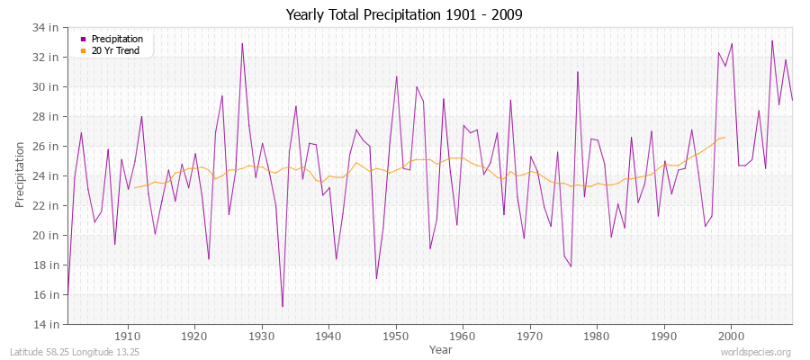 Yearly Total Precipitation 1901 - 2009 (English) Latitude 58.25 Longitude 13.25