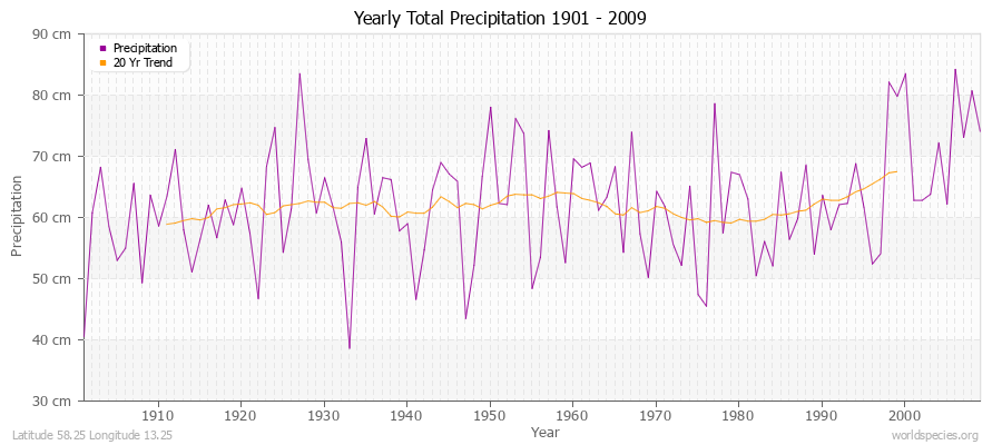 Yearly Total Precipitation 1901 - 2009 (Metric) Latitude 58.25 Longitude 13.25