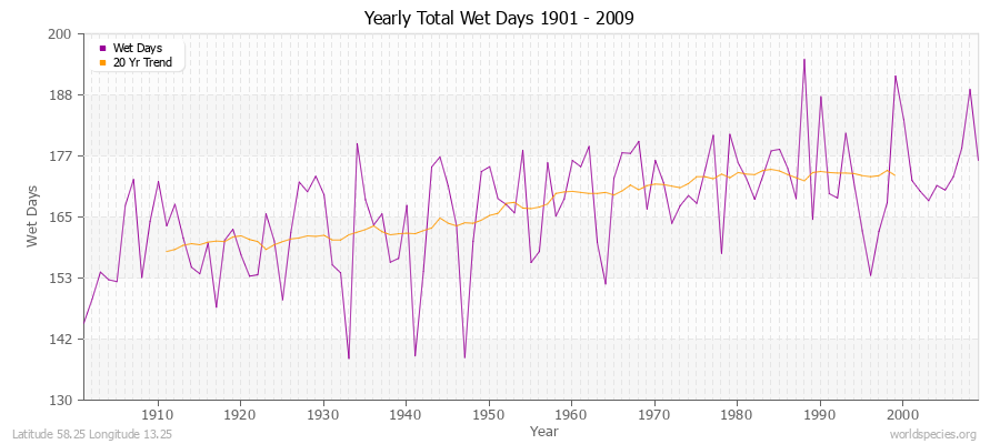 Yearly Total Wet Days 1901 - 2009 Latitude 58.25 Longitude 13.25