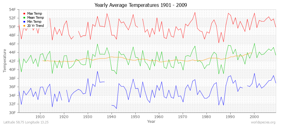 Yearly Average Temperatures 2010 - 2009 (English) Latitude 58.75 Longitude 13.25