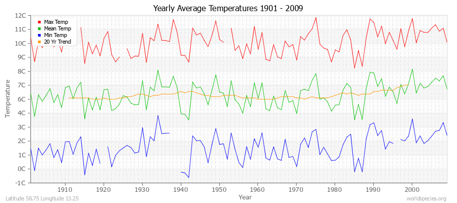 Yearly Average Temperatures 2010 - 2009 (Metric) Latitude 58.75 Longitude 13.25