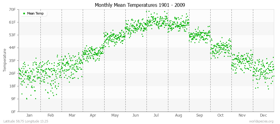 Monthly Mean Temperatures 1901 - 2009 (English) Latitude 58.75 Longitude 13.25