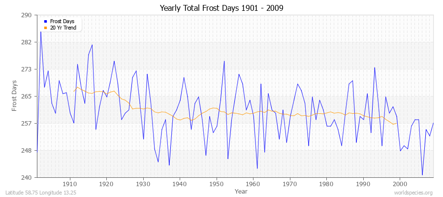 Yearly Total Frost Days 1901 - 2009 Latitude 58.75 Longitude 13.25