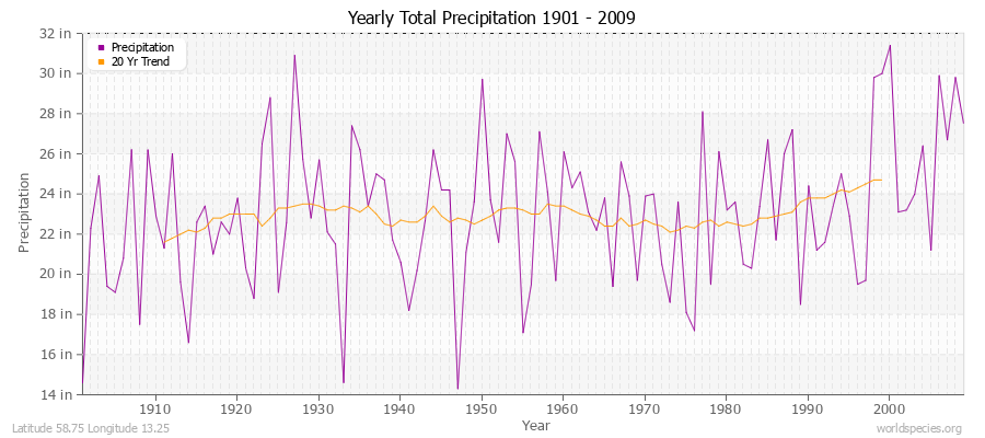 Yearly Total Precipitation 1901 - 2009 (English) Latitude 58.75 Longitude 13.25