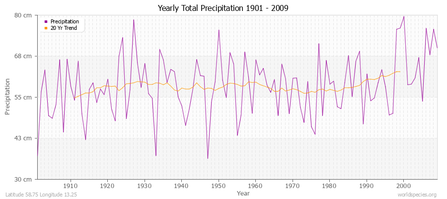 Yearly Total Precipitation 1901 - 2009 (Metric) Latitude 58.75 Longitude 13.25