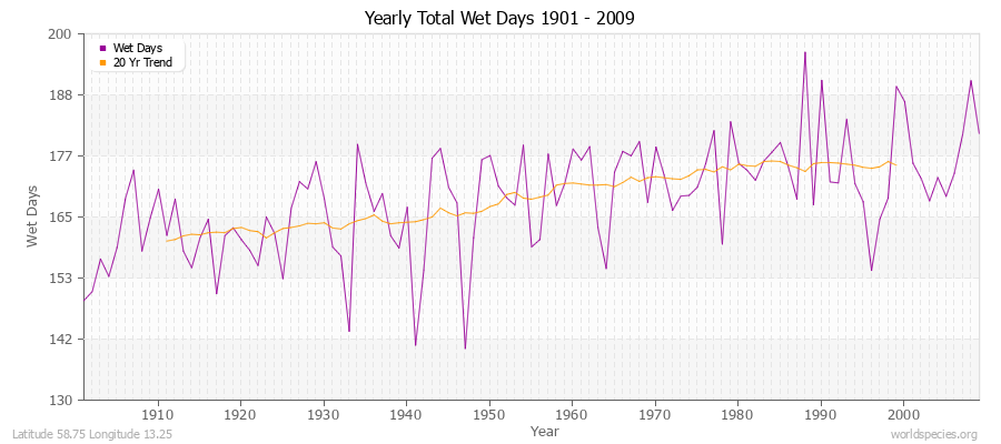 Yearly Total Wet Days 1901 - 2009 Latitude 58.75 Longitude 13.25