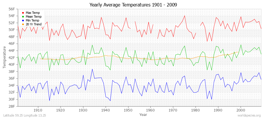 Yearly Average Temperatures 2010 - 2009 (English) Latitude 59.25 Longitude 13.25