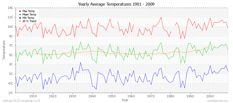 Yearly Average Temperatures 2010 - 2009 (Metric) Latitude 59.25 Longitude 13.25