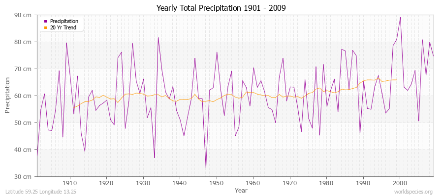 Yearly Total Precipitation 1901 - 2009 (Metric) Latitude 59.25 Longitude 13.25