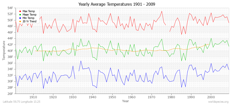 Yearly Average Temperatures 2010 - 2009 (English) Latitude 59.75 Longitude 13.25