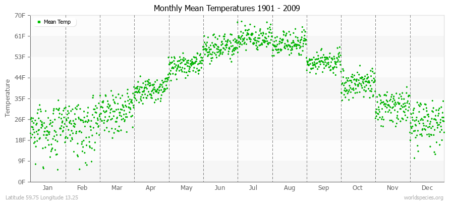 Monthly Mean Temperatures 1901 - 2009 (English) Latitude 59.75 Longitude 13.25