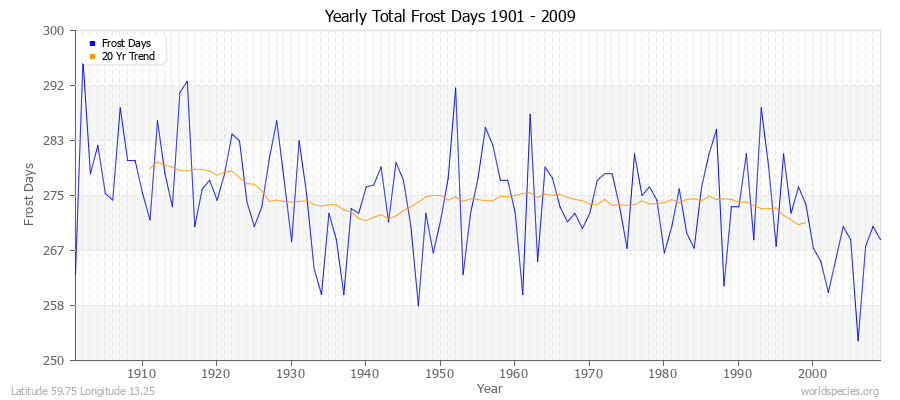 Yearly Total Frost Days 1901 - 2009 Latitude 59.75 Longitude 13.25