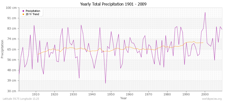 Yearly Total Precipitation 1901 - 2009 (Metric) Latitude 59.75 Longitude 13.25