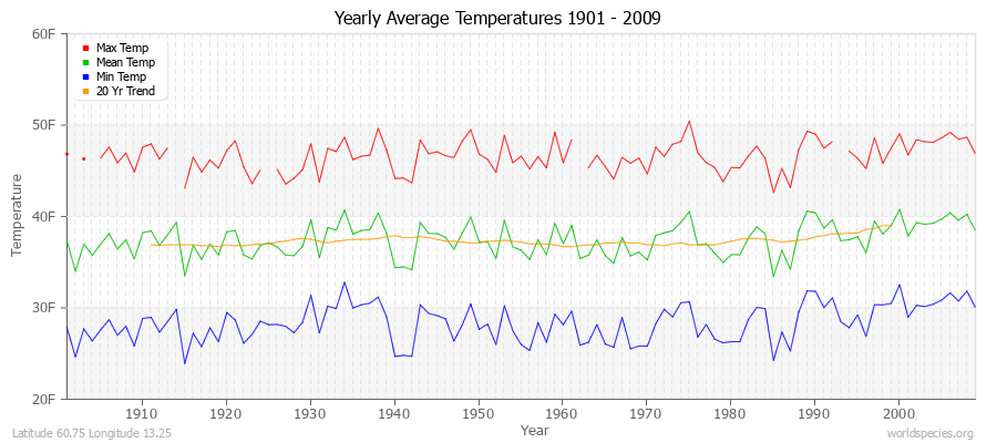 Yearly Average Temperatures 2010 - 2009 (English) Latitude 60.75 Longitude 13.25