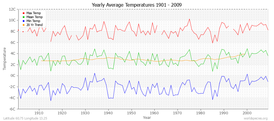 Yearly Average Temperatures 2010 - 2009 (Metric) Latitude 60.75 Longitude 13.25