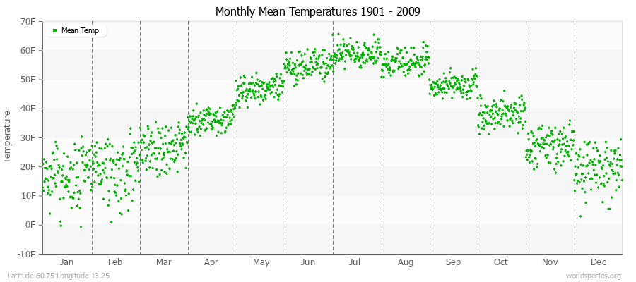 Monthly Mean Temperatures 1901 - 2009 (English) Latitude 60.75 Longitude 13.25