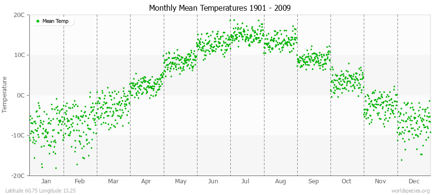 Monthly Mean Temperatures 1901 - 2009 (Metric) Latitude 60.75 Longitude 13.25