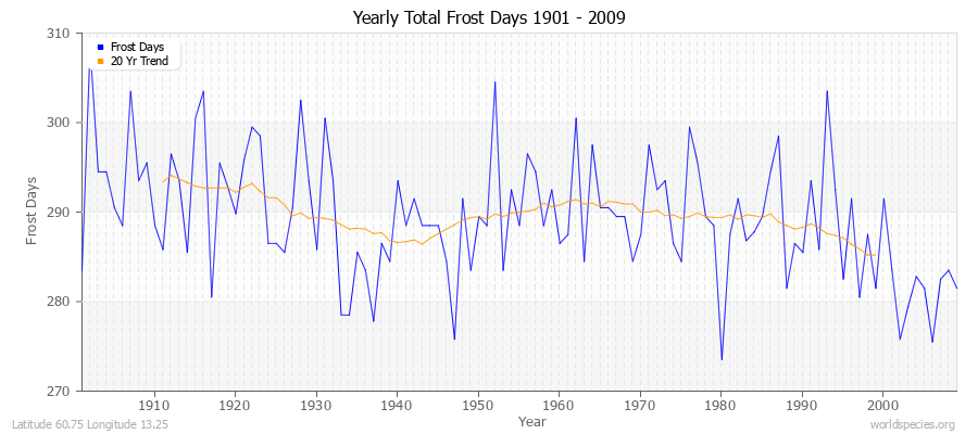 Yearly Total Frost Days 1901 - 2009 Latitude 60.75 Longitude 13.25