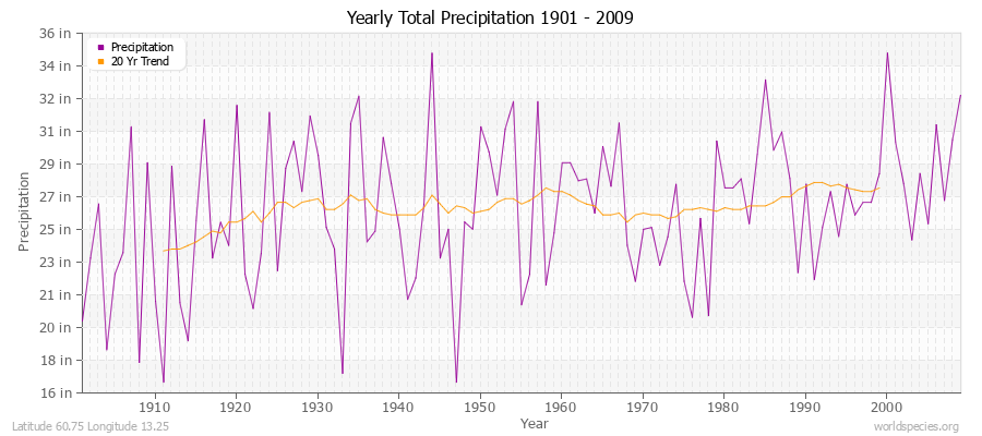 Yearly Total Precipitation 1901 - 2009 (English) Latitude 60.75 Longitude 13.25