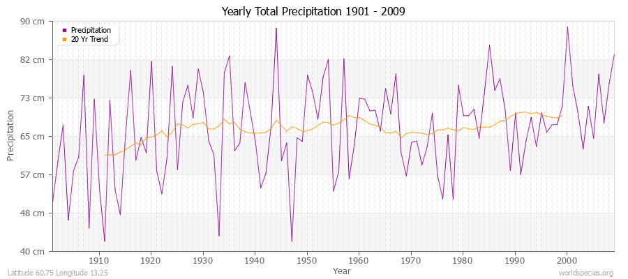 Yearly Total Precipitation 1901 - 2009 (Metric) Latitude 60.75 Longitude 13.25