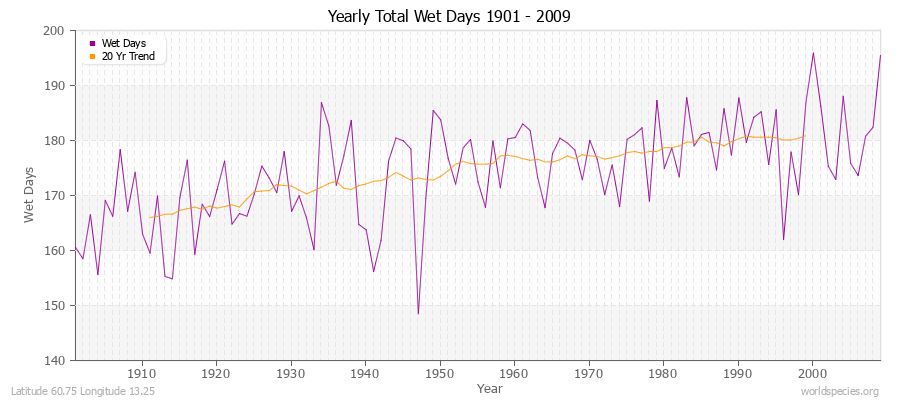 Yearly Total Wet Days 1901 - 2009 Latitude 60.75 Longitude 13.25