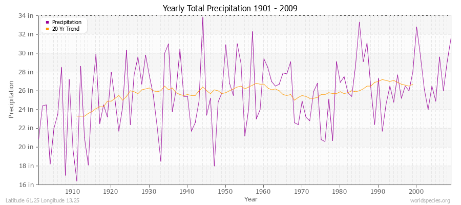 Yearly Total Precipitation 1901 - 2009 (English) Latitude 61.25 Longitude 13.25