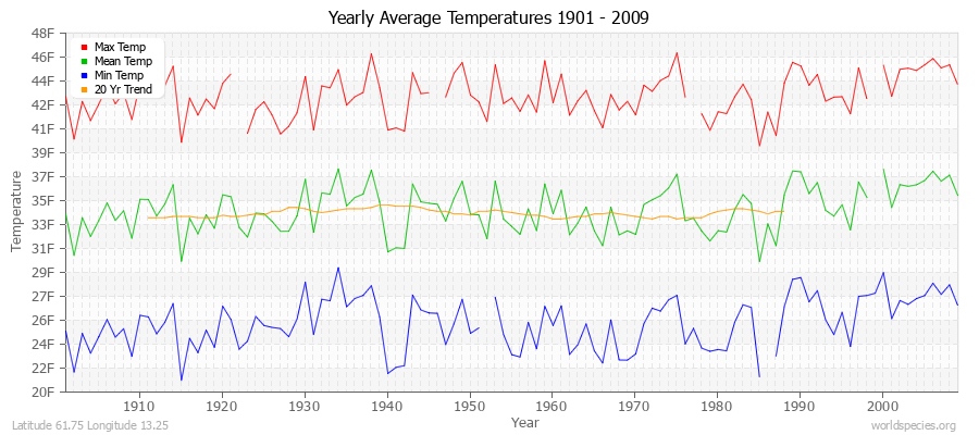 Yearly Average Temperatures 2010 - 2009 (English) Latitude 61.75 Longitude 13.25