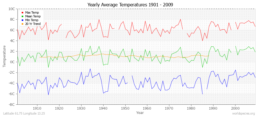 Yearly Average Temperatures 2010 - 2009 (Metric) Latitude 61.75 Longitude 13.25