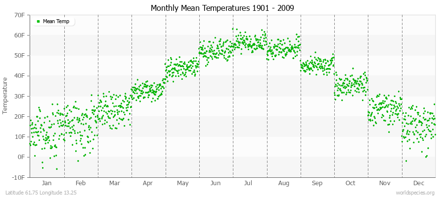 Monthly Mean Temperatures 1901 - 2009 (English) Latitude 61.75 Longitude 13.25