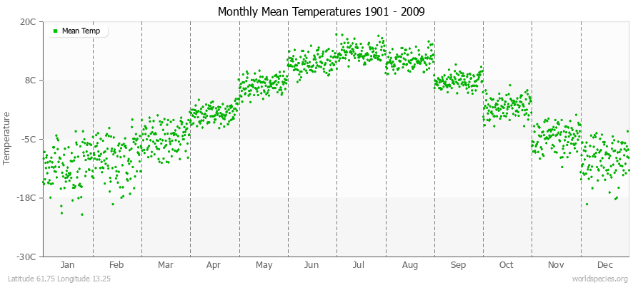 Monthly Mean Temperatures 1901 - 2009 (Metric) Latitude 61.75 Longitude 13.25