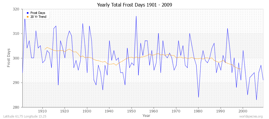 Yearly Total Frost Days 1901 - 2009 Latitude 61.75 Longitude 13.25