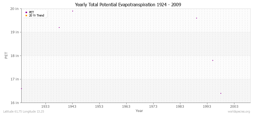 Yearly Total Potential Evapotranspiration 1924 - 2009 (English) Latitude 61.75 Longitude 13.25