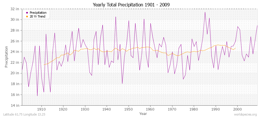 Yearly Total Precipitation 1901 - 2009 (English) Latitude 61.75 Longitude 13.25