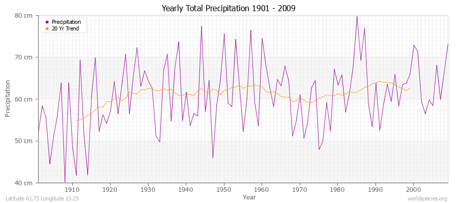 Yearly Total Precipitation 1901 - 2009 (Metric) Latitude 61.75 Longitude 13.25