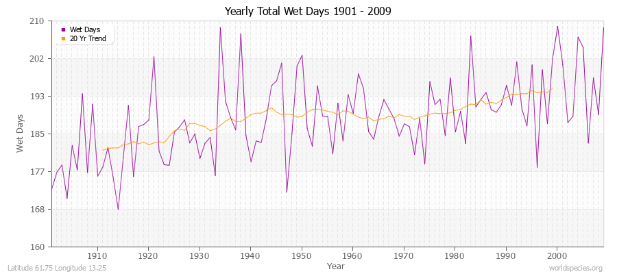 Yearly Total Wet Days 1901 - 2009 Latitude 61.75 Longitude 13.25