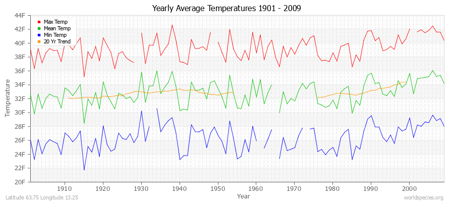 Yearly Average Temperatures 2010 - 2009 (English) Latitude 63.75 Longitude 13.25